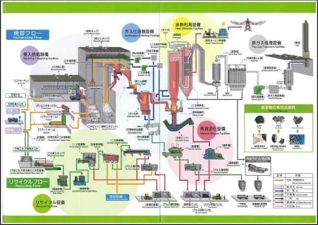 ごみ焼却処理施設 フロー図